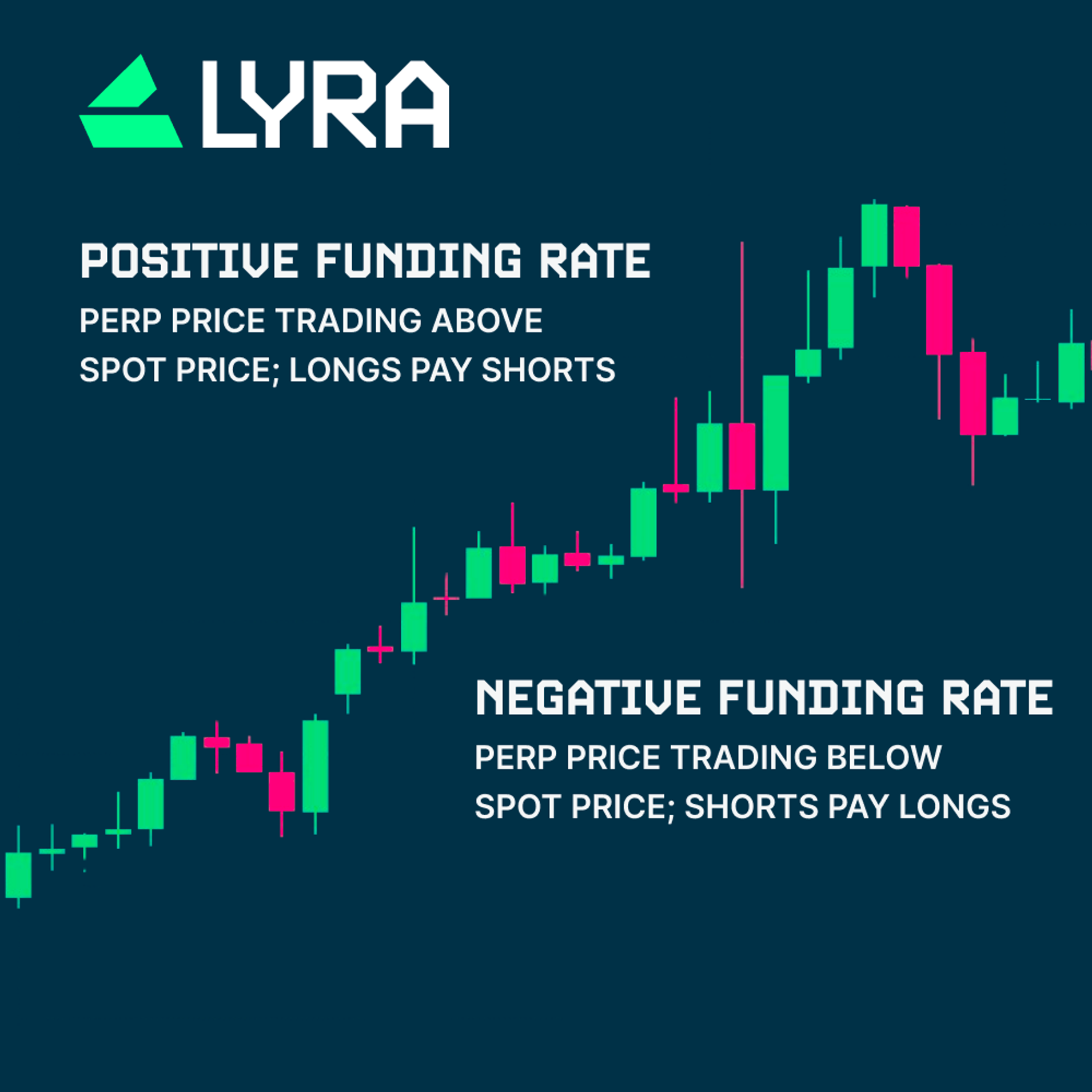 Anabolic Basis Trading on Lyra
